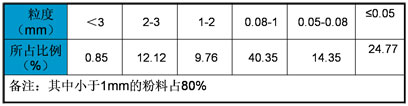 預粉立磨機