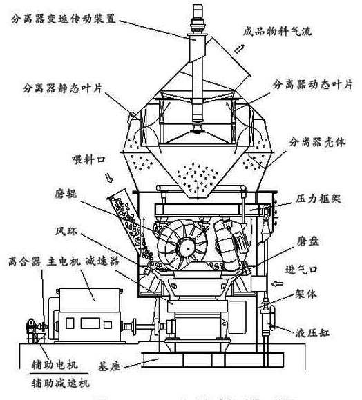 立式磨機